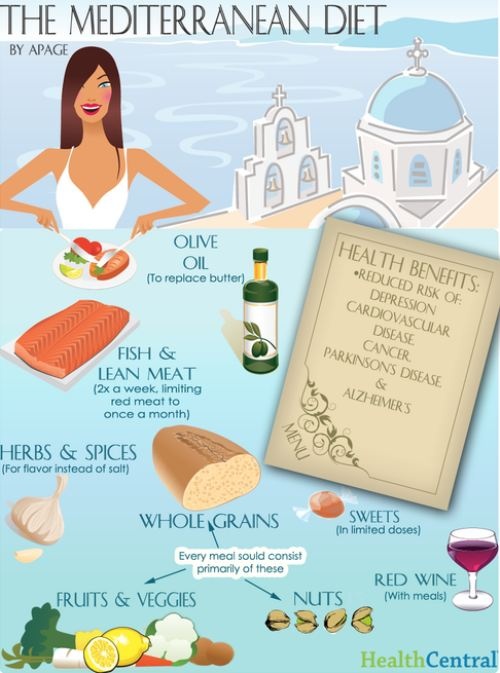 Mediterranean Diet